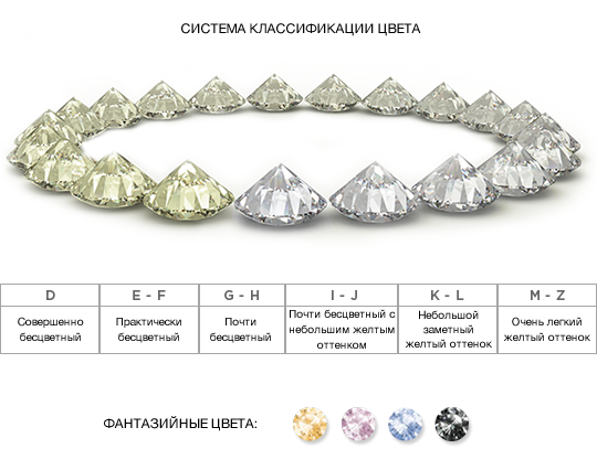 Шкала бриллиантов по цвету